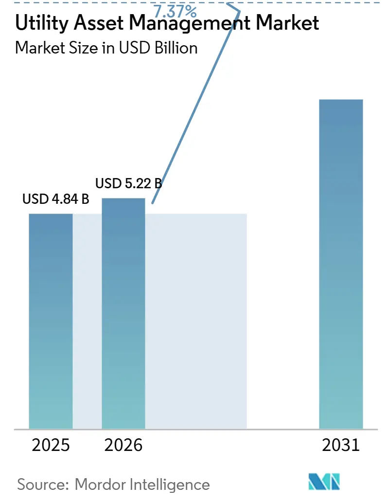 Utility Asset Management Market (2026 - 2031)