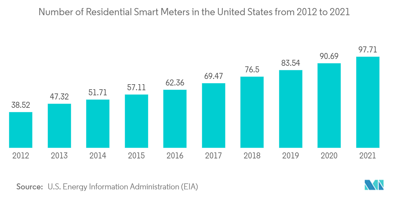Number of Residential Smart Meters in the United States from 2012 to 2021