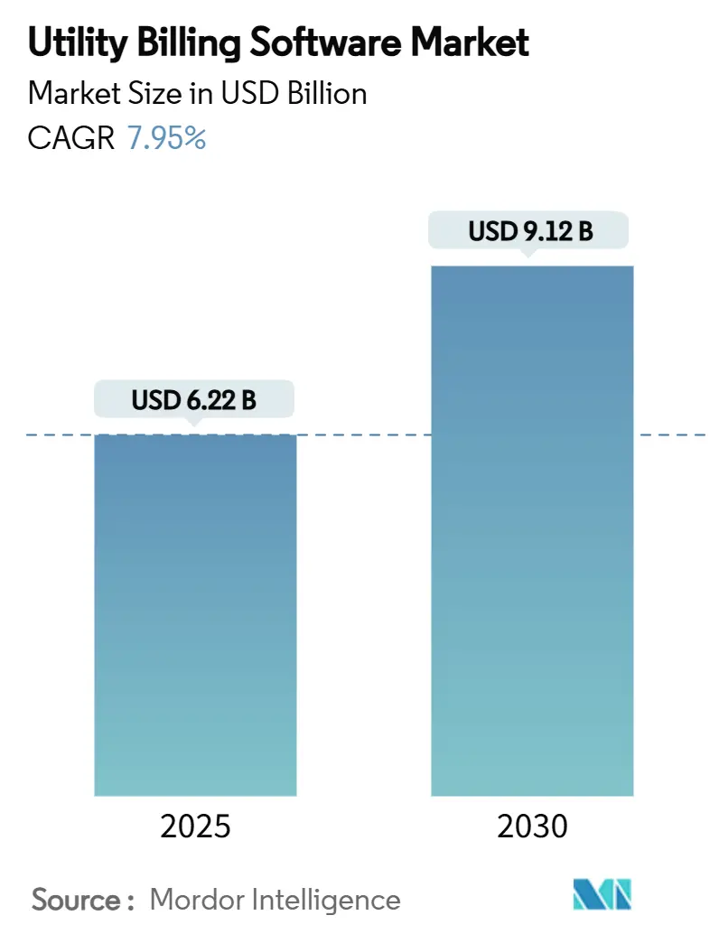 Utility Billing Software Market Summary