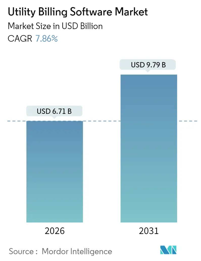 Utility Billing Software Market Summary