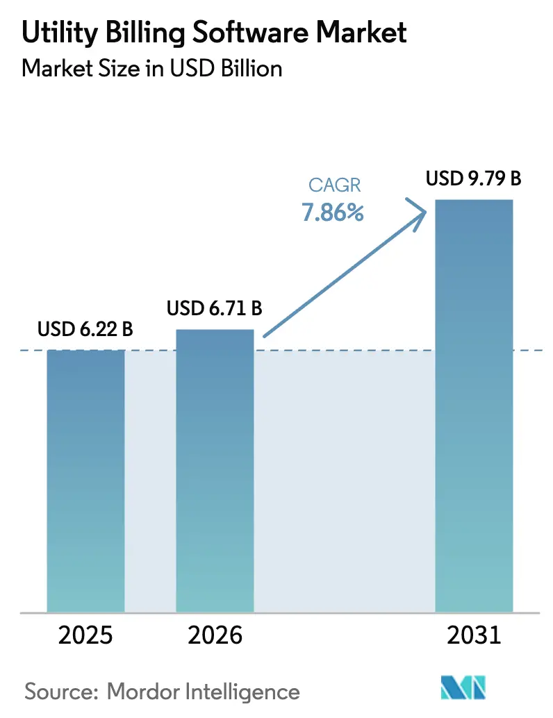 Utility Billing Software Market Summary