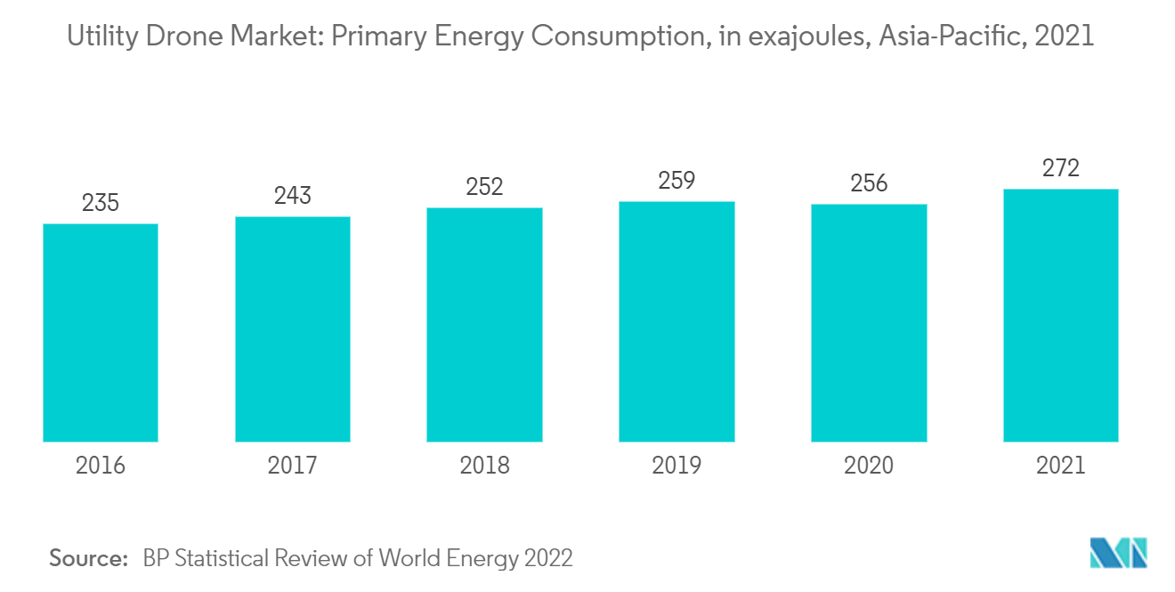 実用ドローン市場-一次エネルギー消費量（エクサジュール）、アジア太平洋地域、2021年