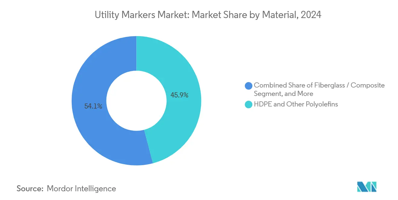 Utility Markers Market: Market Share by Material