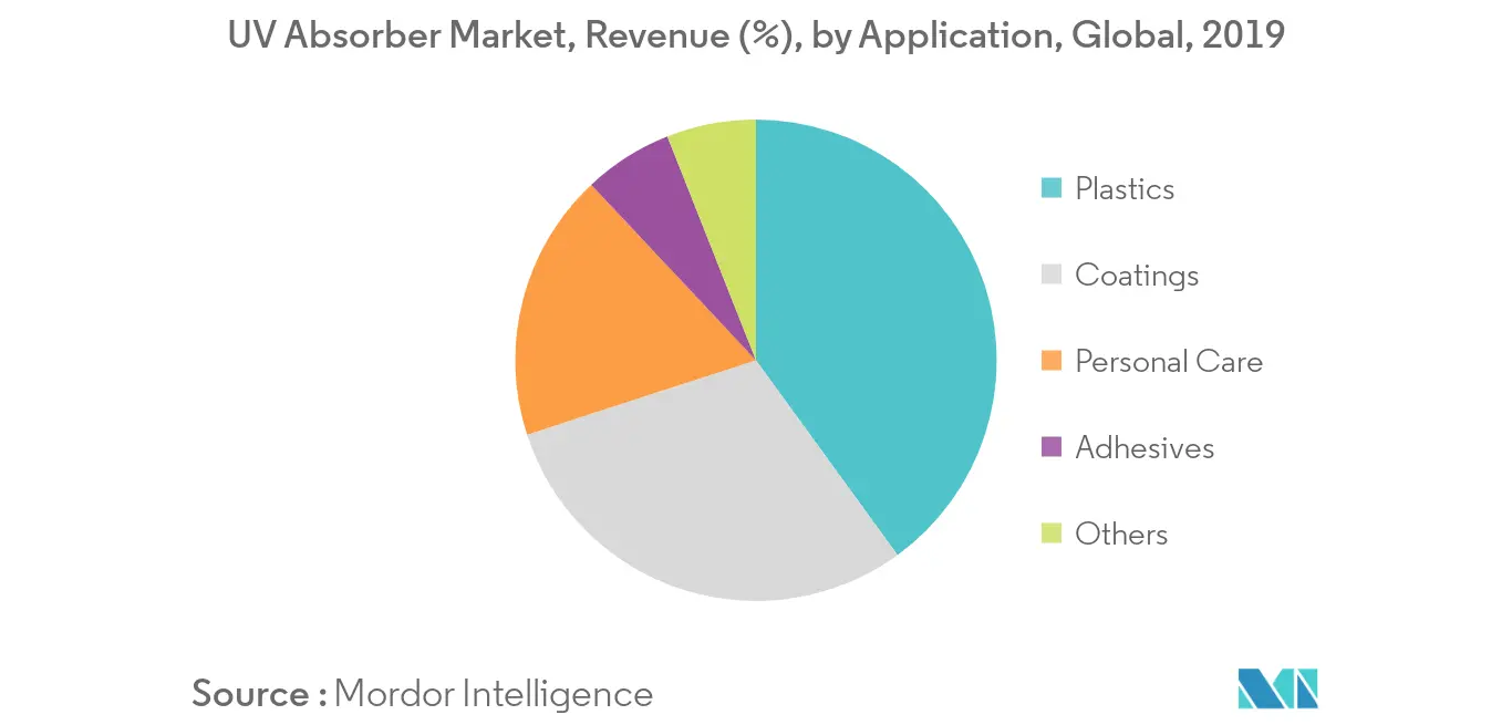 uv absorber market trends