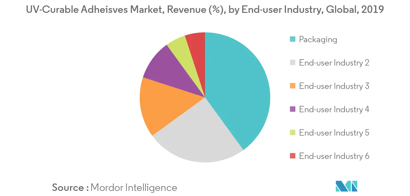 UV-Curable Adhesives Market Revenue Share