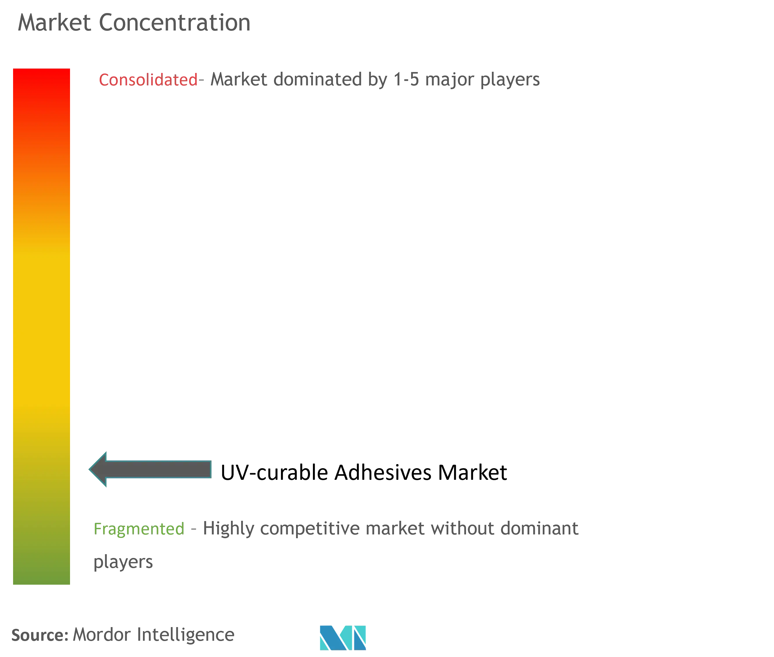 UV-Curable Adhesives Market Concentration