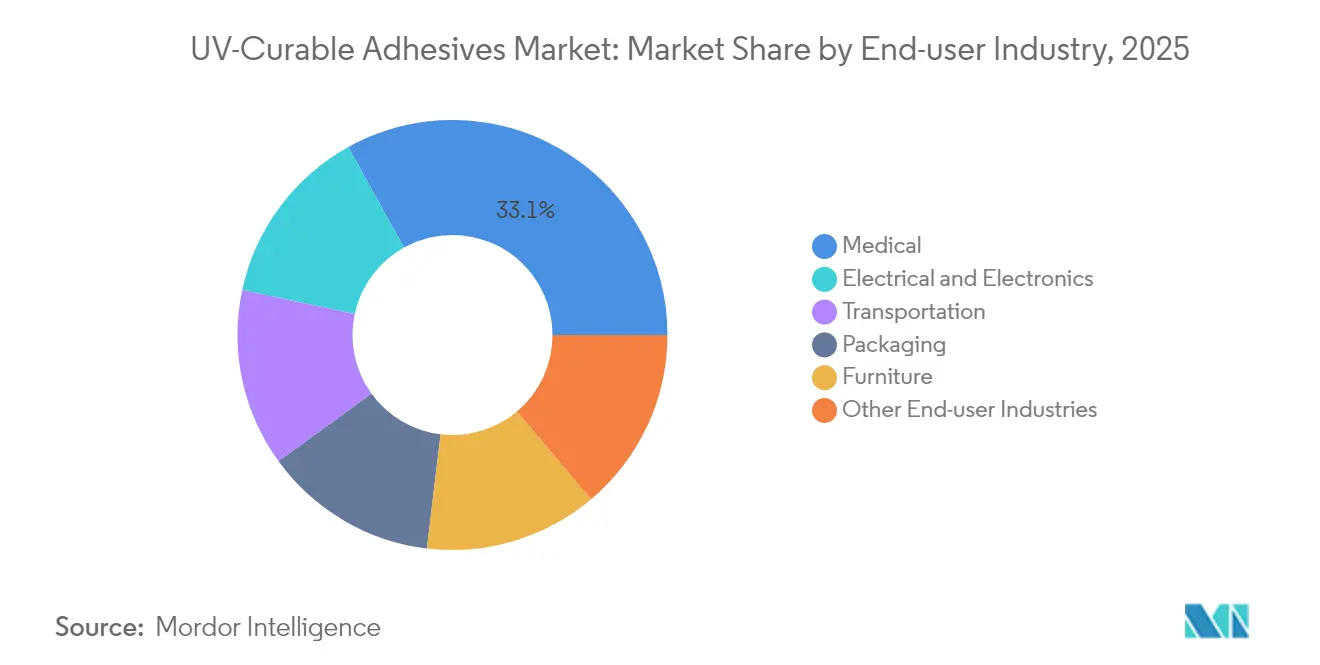 UV-Curable Adhesives Market: Market Share by End-user Industry, 2025