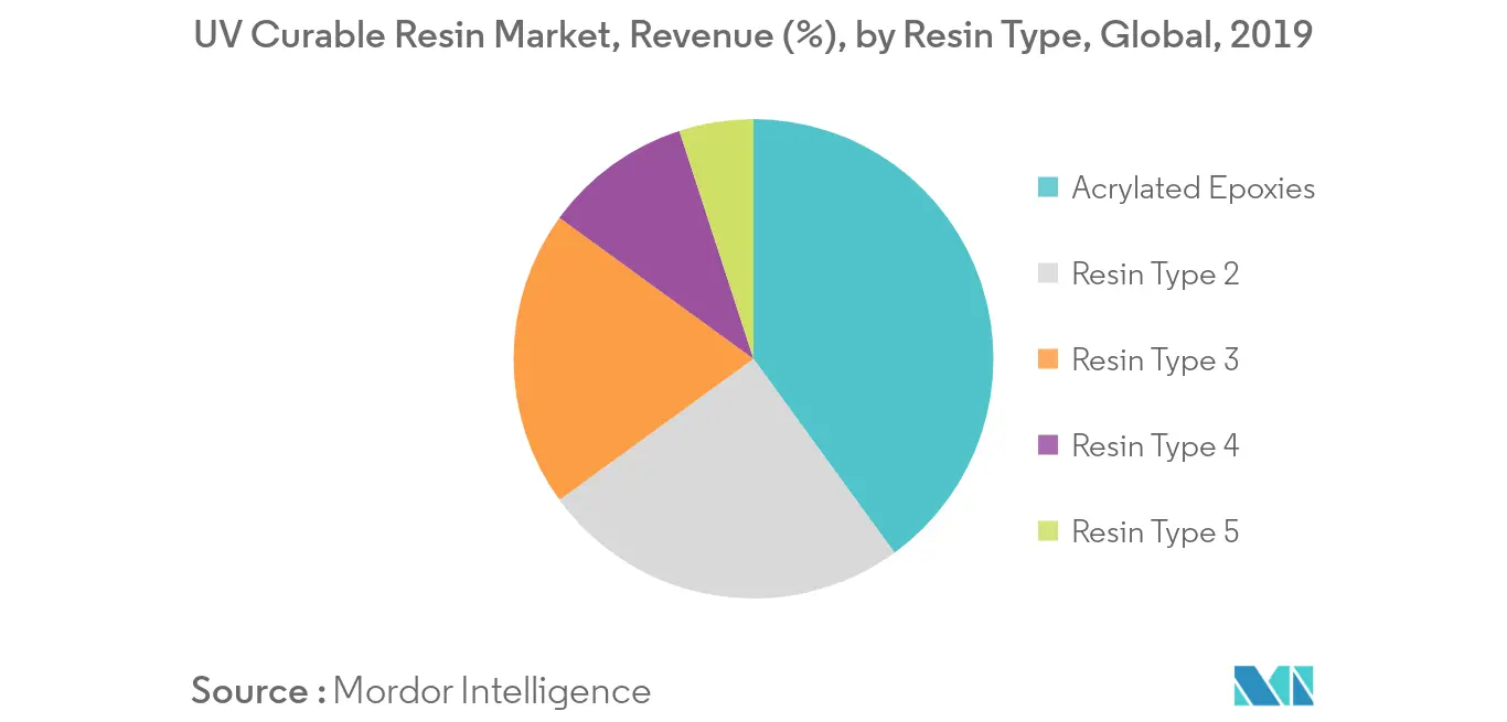 UV Curable Resin Market Share