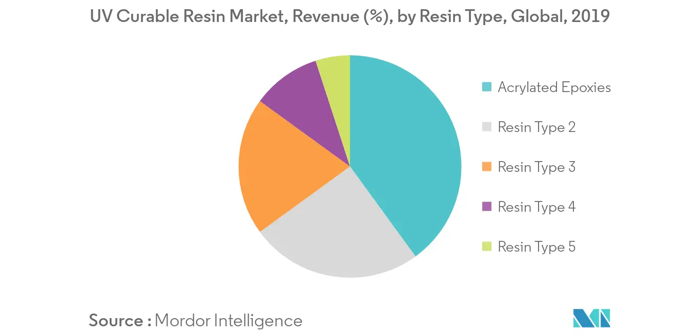 UV硬化樹脂市場シェア