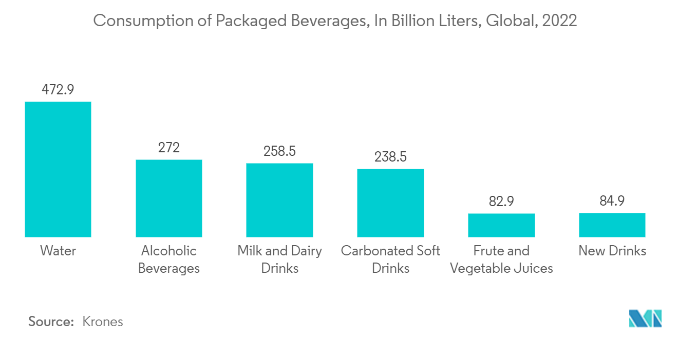 Mercado de resinas curables por UV consumo de bebidas envasadas, en miles de millones de litros, a nivel mundial, 2022