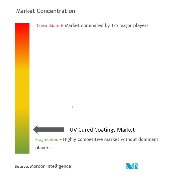 Marktkonzentration für UV-härtende Beschichtungen