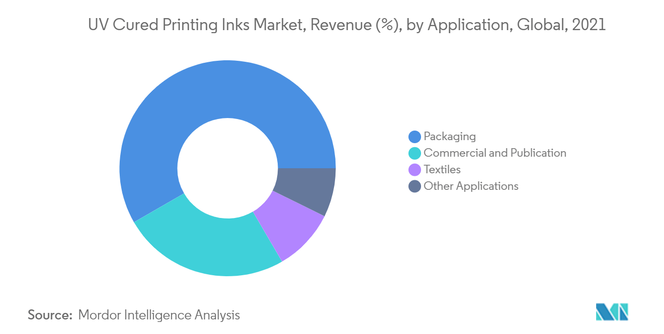 UV Cured Printing Inks Market - Segmentation Trends
