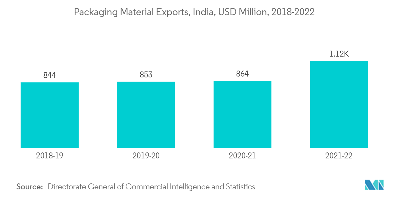 UV 固化印刷油墨市场：印度包装材料出口，百万美元，2018-2022 年
