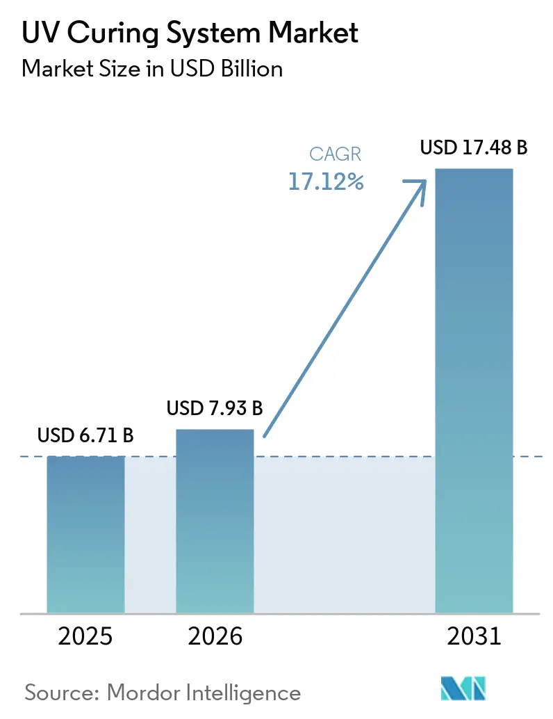 UV Curing System Market (2026 - 2031)