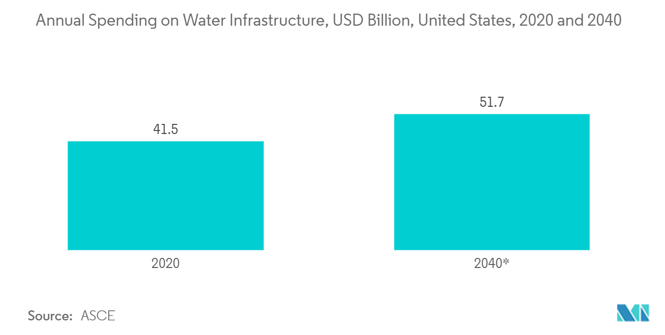 UV LED市場：水インフラへの年間支出（億米ドル）：米国、2020年および2040年