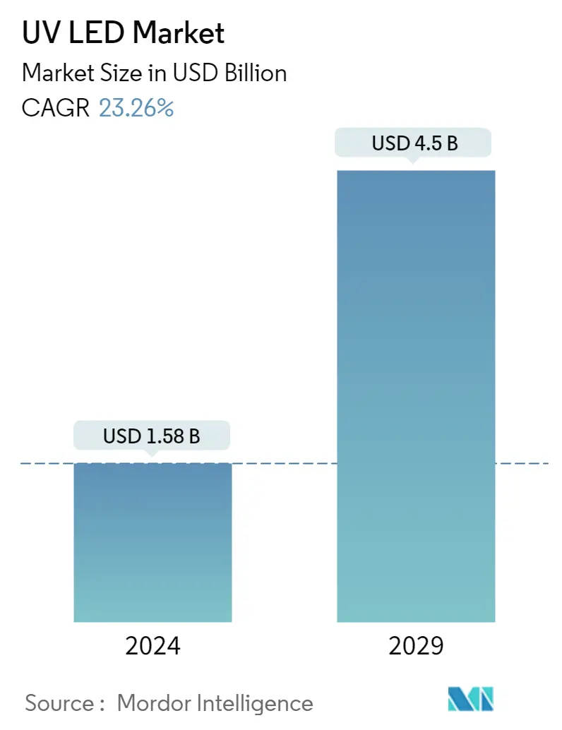 Resumo do mercado de LED UV