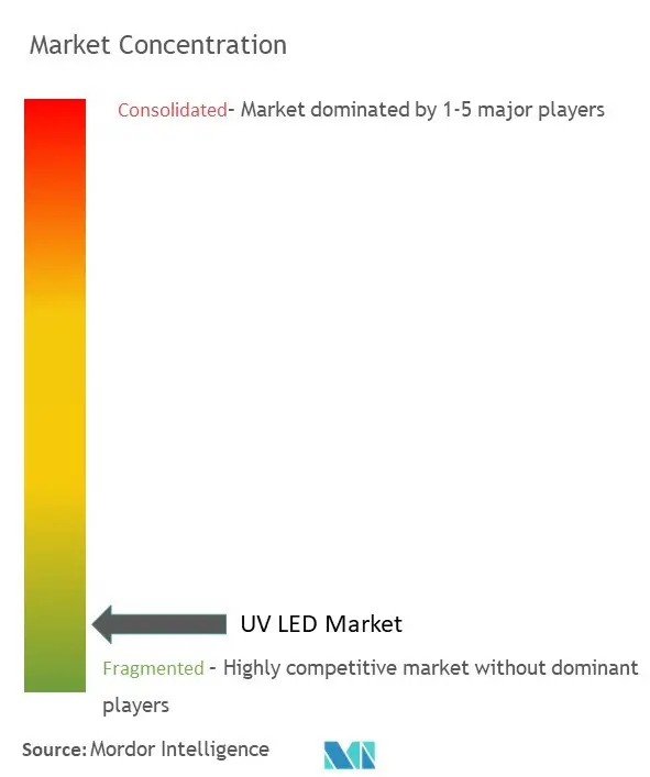 UV LED Market Concentrration