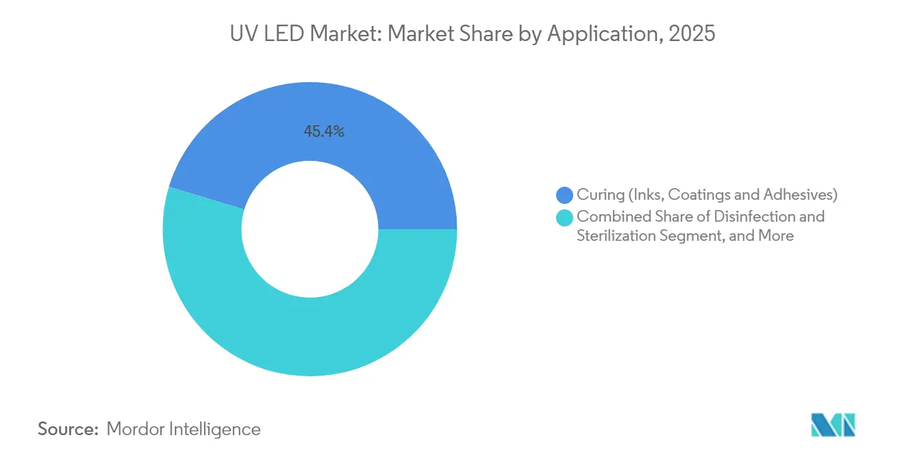 UV LED Market: Market Share by Application, 2025