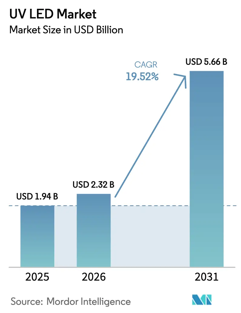 UV LED Market (2025 - 2030)