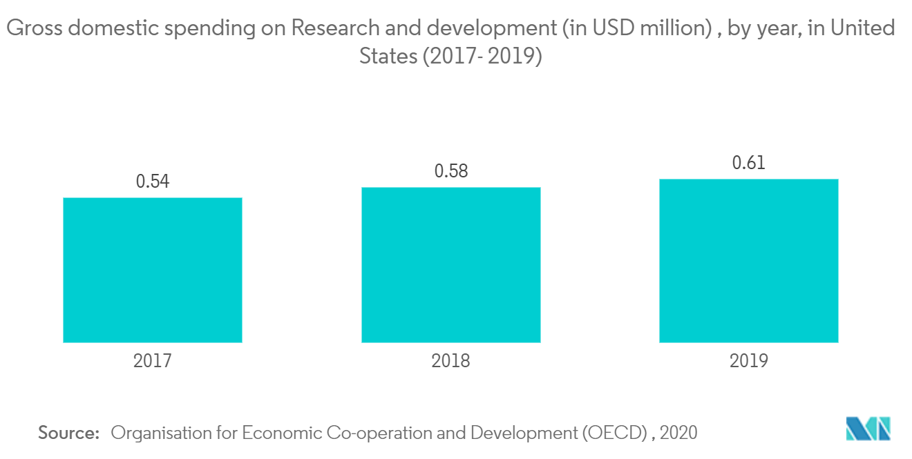 Uv Spectroscopy Market Trends