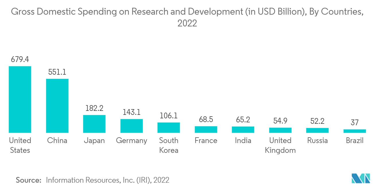 Thị trường quang phổ UV Tổng chi tiêu nội địa cho nghiên cứu và phát triển (tính bằng tỷ USD), theo quốc gia, 2022