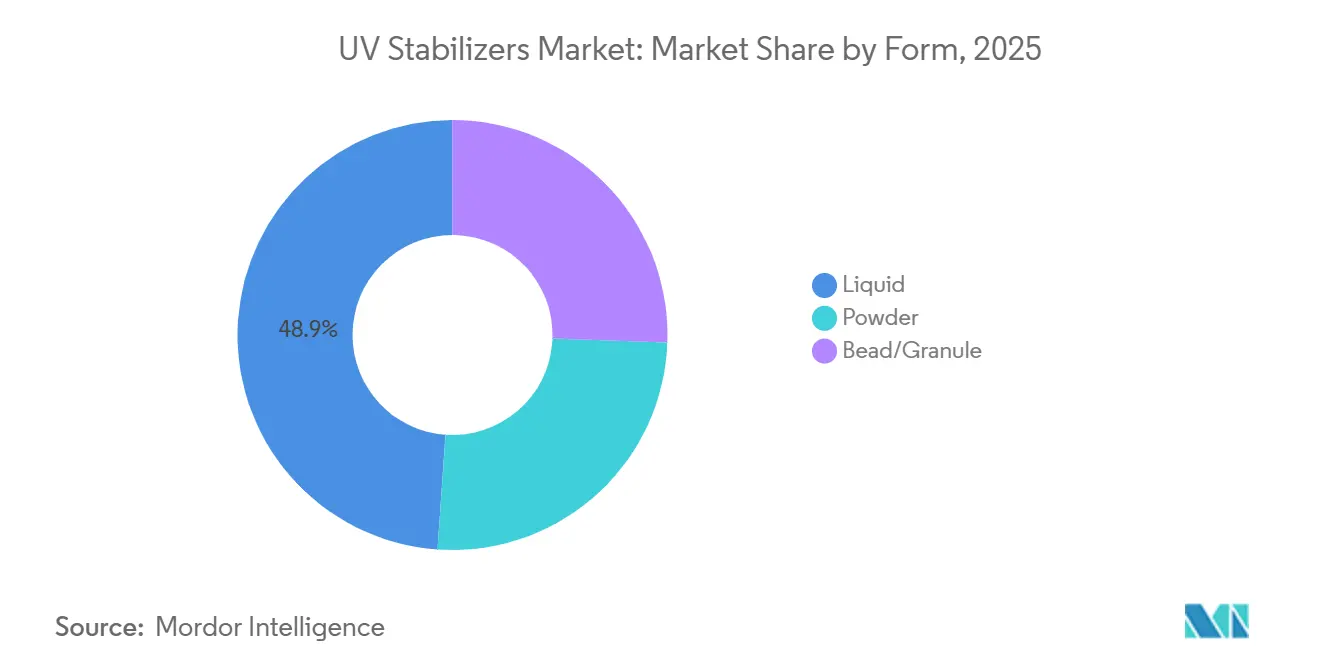 UV Stabilizers Market Share by Form, 2025
