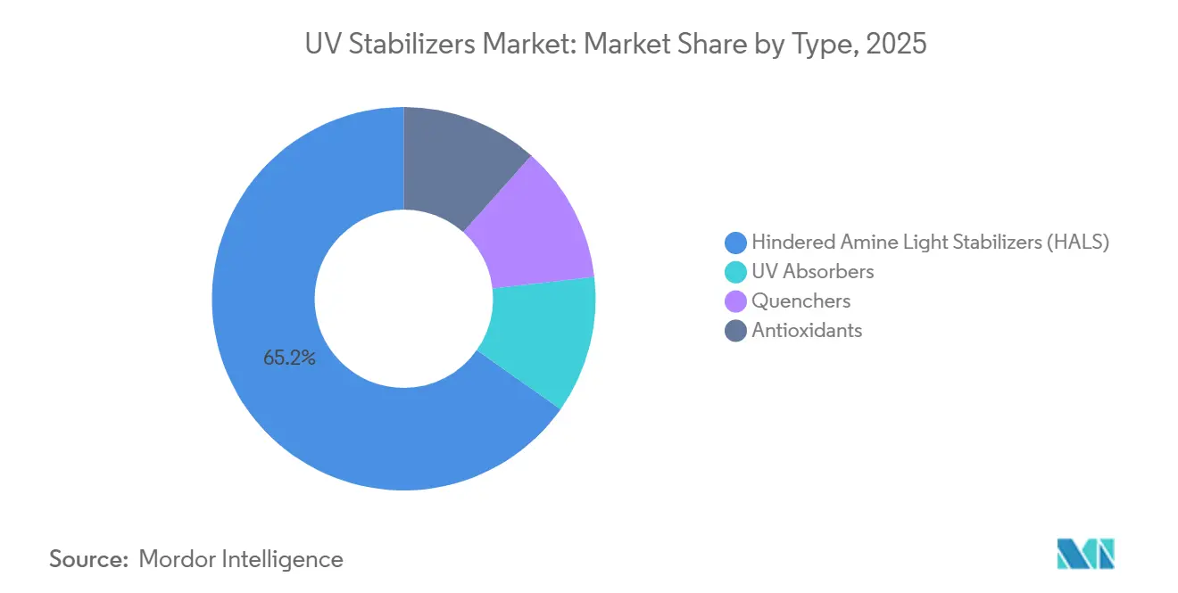 UV Stabilizers Market Share by Type, 2025