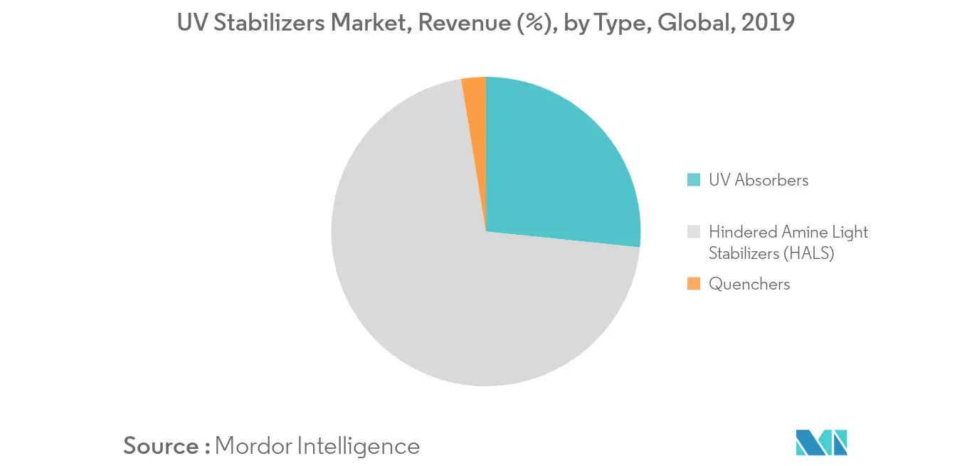 UV Stabilizer Market Revenue Share