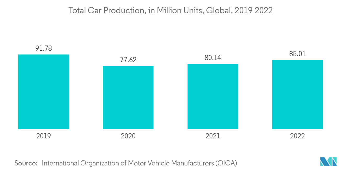 Marché des stabilisateurs UV production automobile totale, en millions dunités, mondiale, 2019-2022