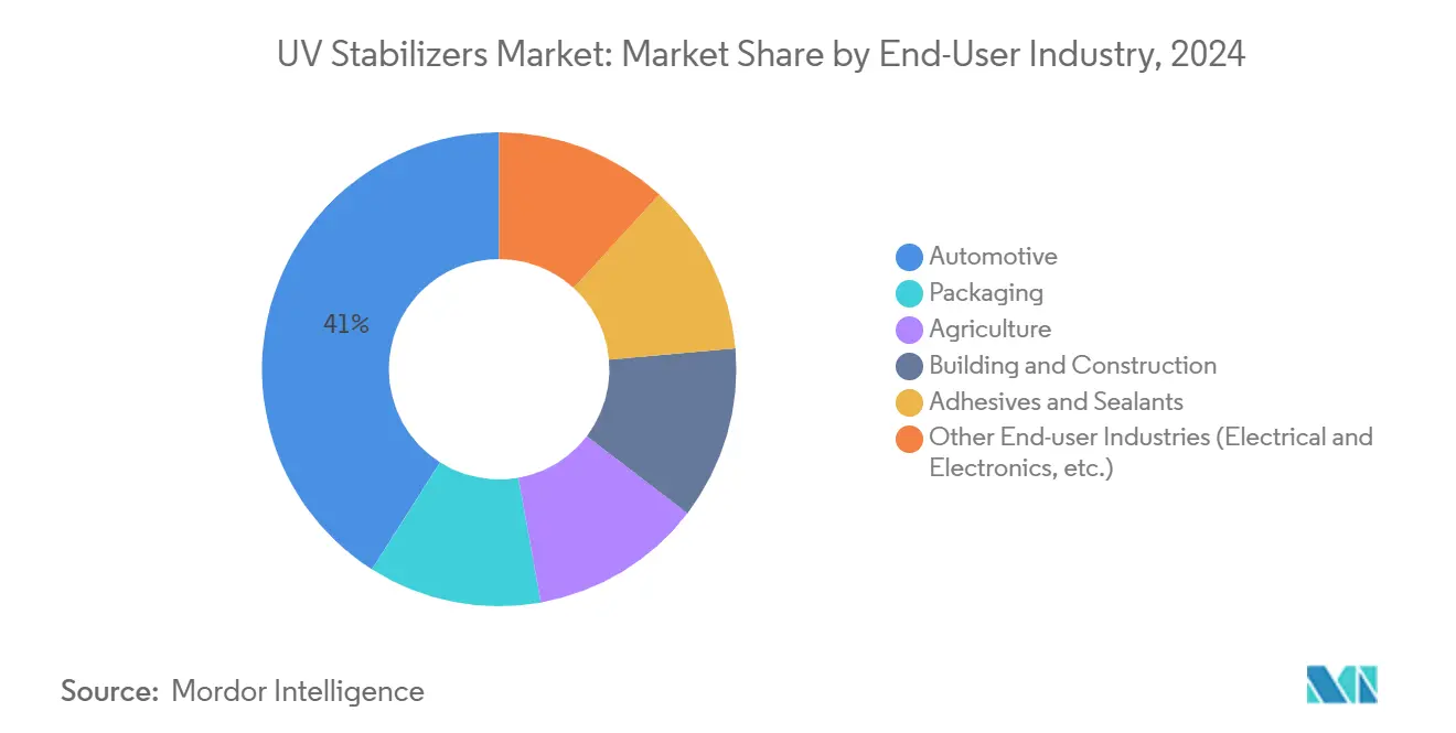 UV Stabilizers Market