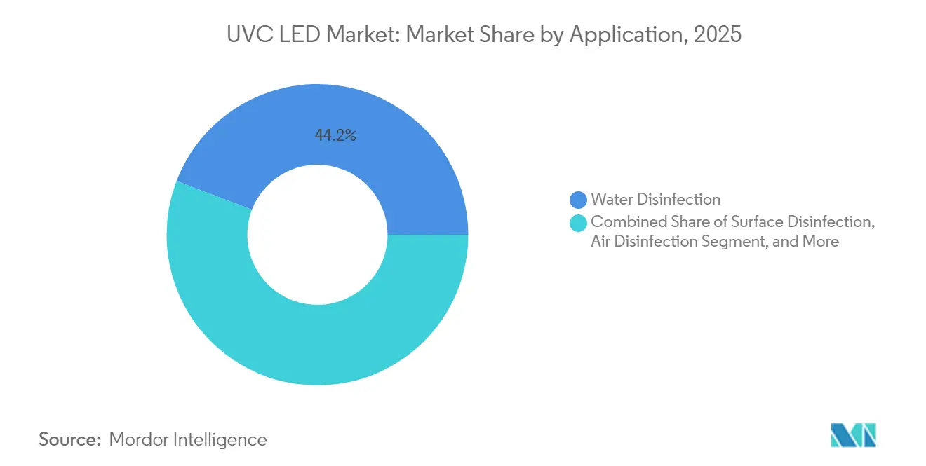 2025年のアプリケーション別UVC LED市場シェア