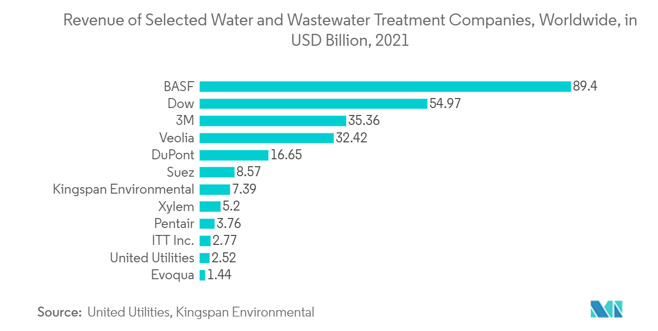 世界中の一部の水処理および廃水処理会社の収益(10億米ドル、2021年)