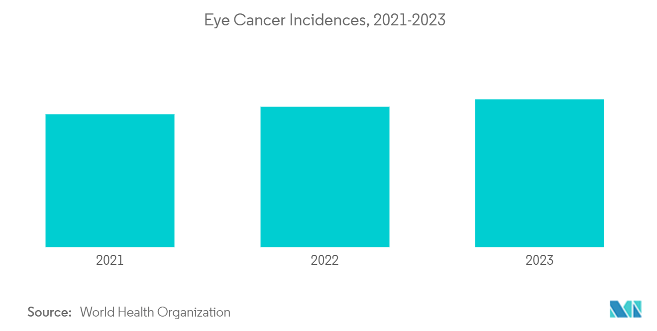 Uveal Melanoma Treatment Market: Eye Cancer Incidences, 2021-2023