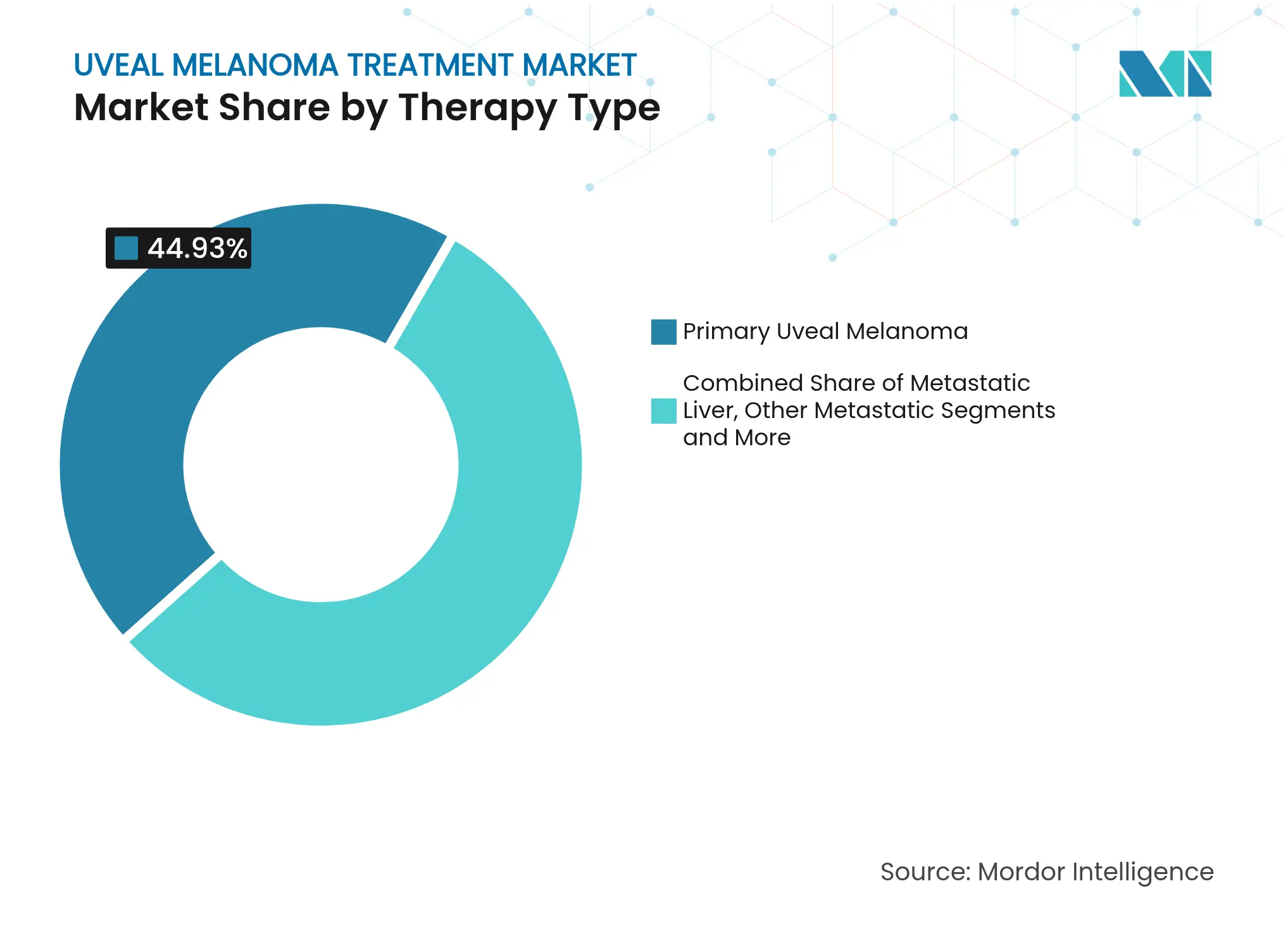 Uveal Melanoma Treatment Market: Market Share by Therapy Type