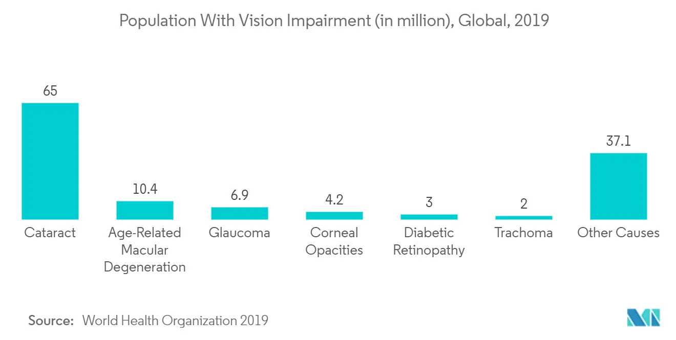 Mercado de Tratamento de Uveíte População com Deficiência Visual (em milhões), Global, 2019