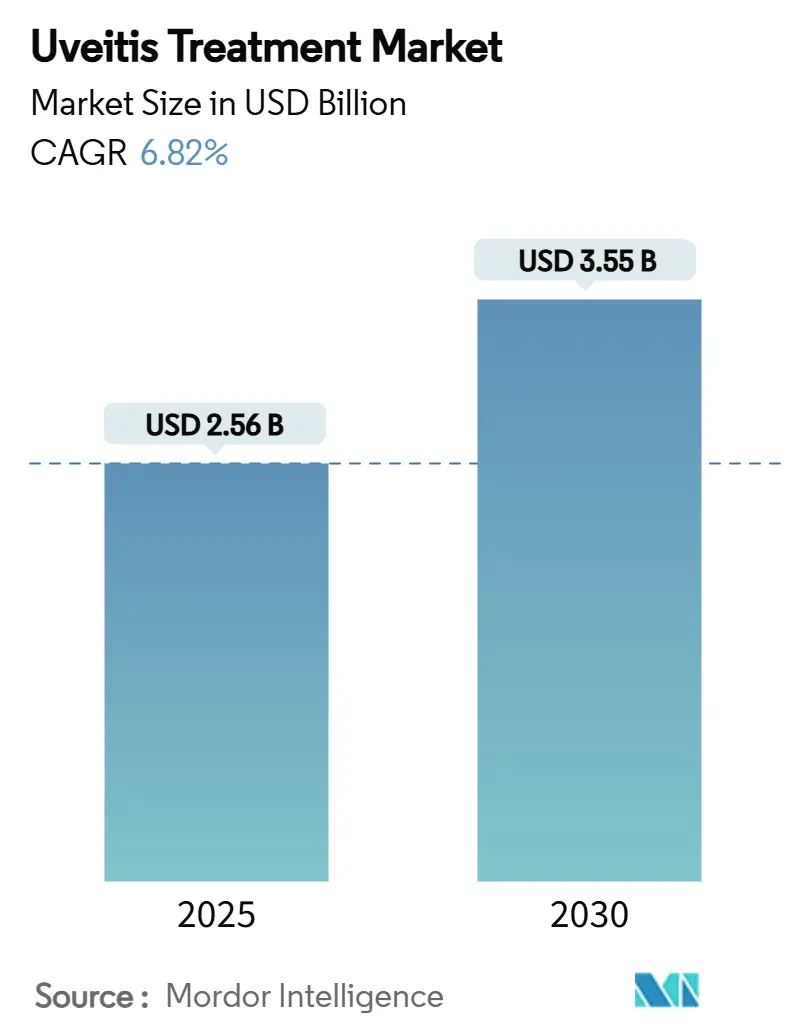 Uveitis Treatment Market (2025 - 2030)