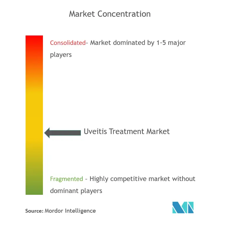 Concentração do mercado de tratamento de uveíte