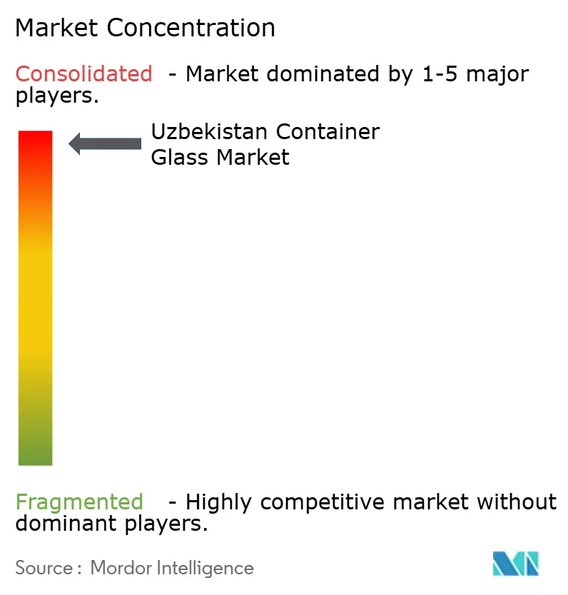 Uzbekistan Container Glass Market Concentration