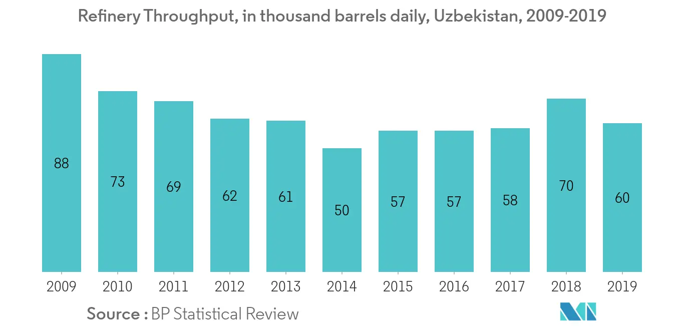 Uzbekistan Oil and Gas Downstream Market Trends