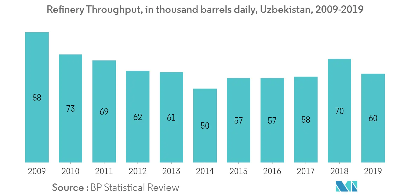 Uzbekistan Oil and Gas Downstream Market - Refinery Throughput