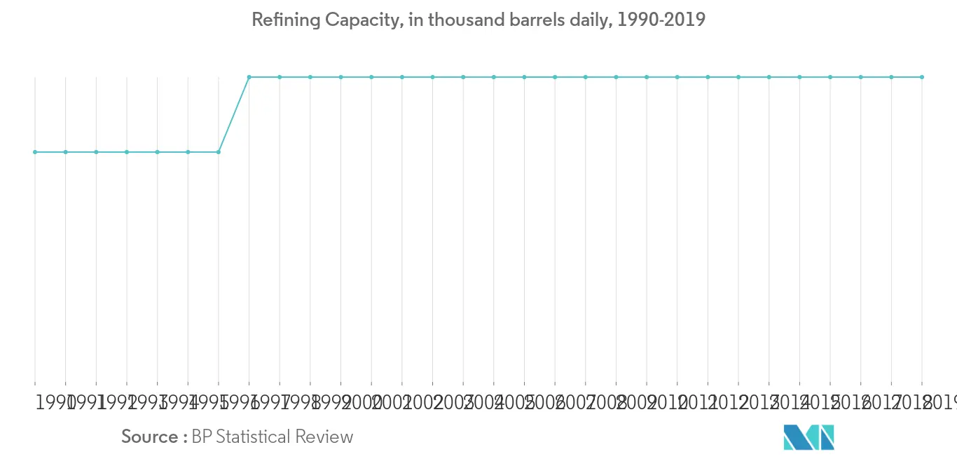 Uzbekistan Oil and Gas Downstream Market - Refining Capacity