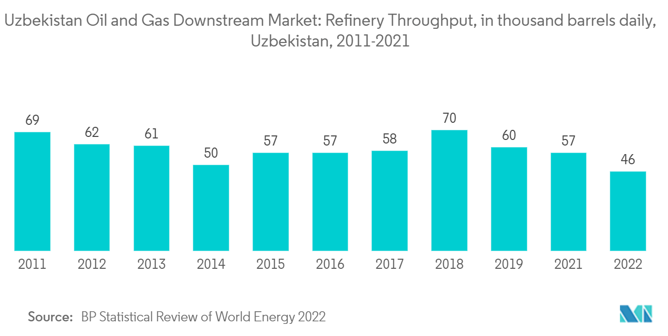 Mercado downstream de petróleo e gás do Uzbequistão rendimento da refinaria, em mil barris diários, Uzbequistão, 2011-2021
