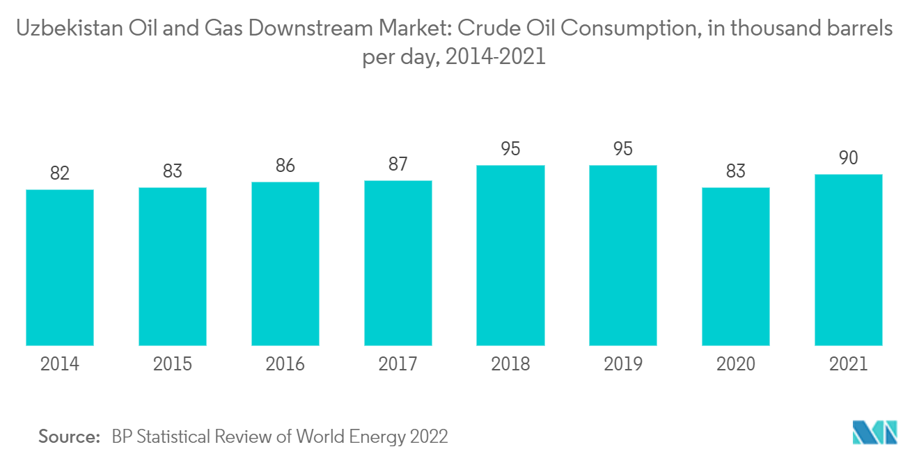 Mercado Downstream de Petróleo e Gás do Uzbequistão Consumo de petróleo bruto, em milhares de barris por dia, 2014-2021