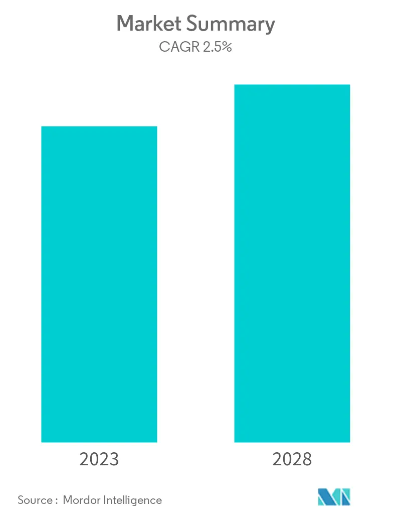 Uzbekistan Oil and Gas Market - Market Summary