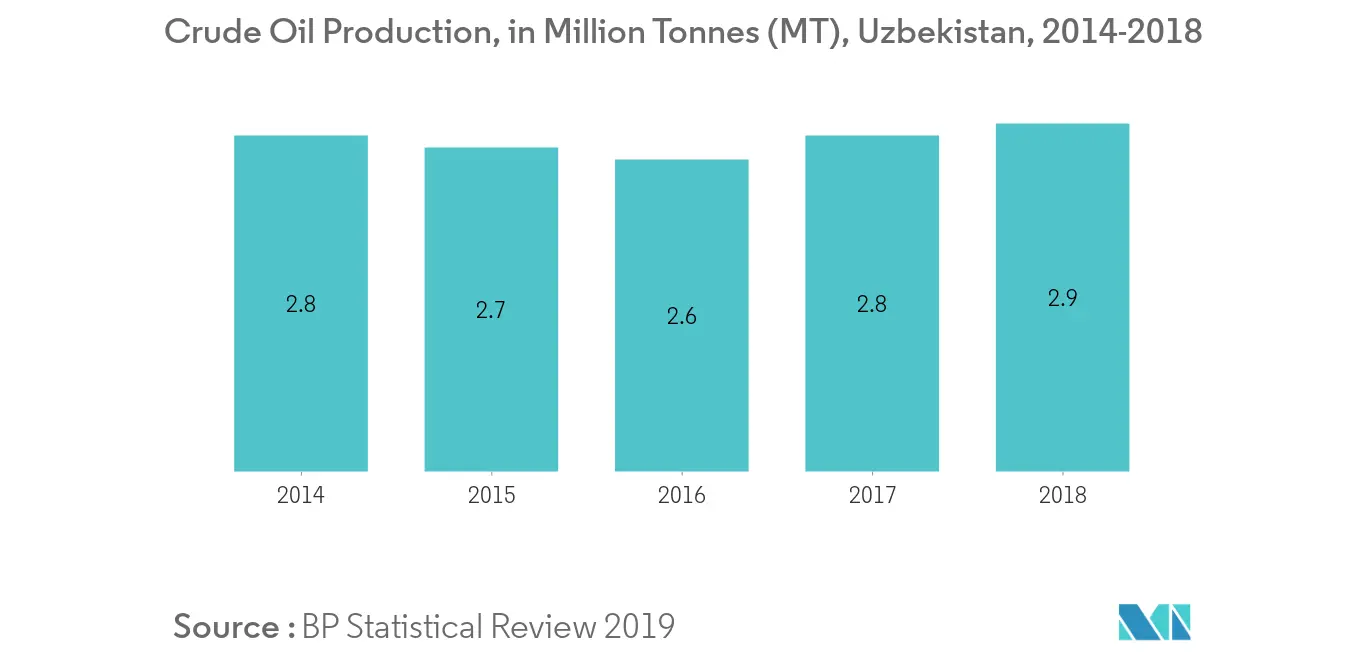 Uzbekistan Oil and Gas Market - Crude Oil Production