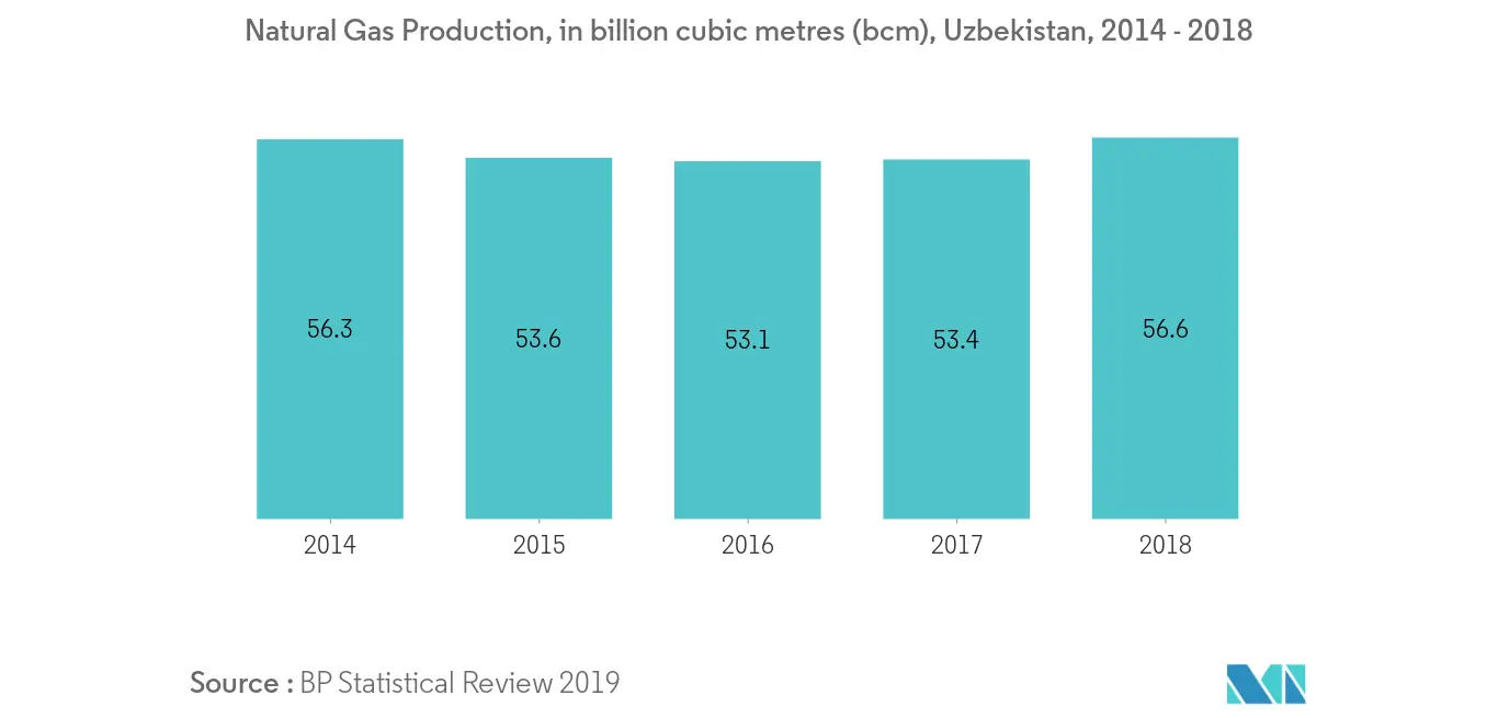 Uzbekistan Oil and Gas Market - Natural Gas Production