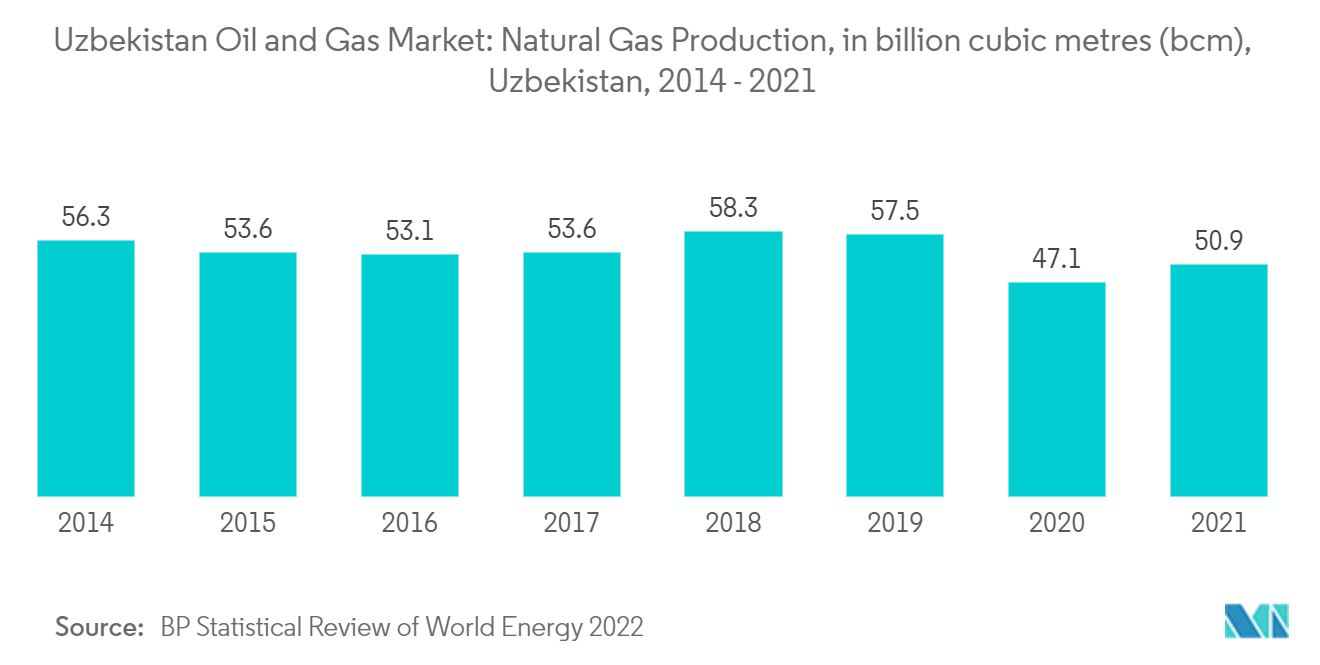 Mercado de petróleo y gas de Uzbekistán producción de gas natural, en miles de millones de metros cúbicos (bcm), Uzbekistán, 2014 - 2021