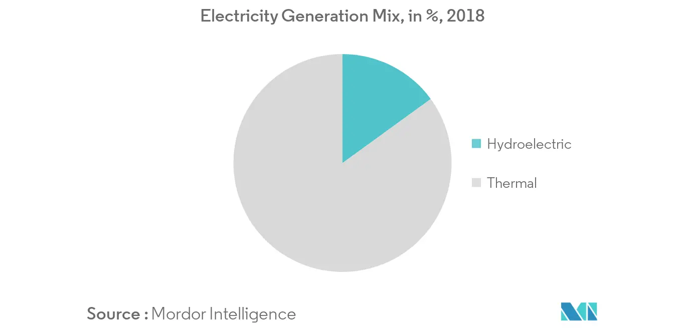 Marché de l'énergie EPC en Ouzbékistan