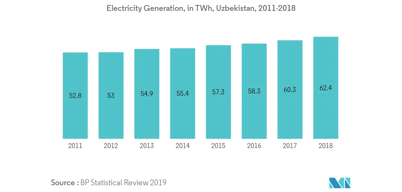 Uzbekistan Power Market