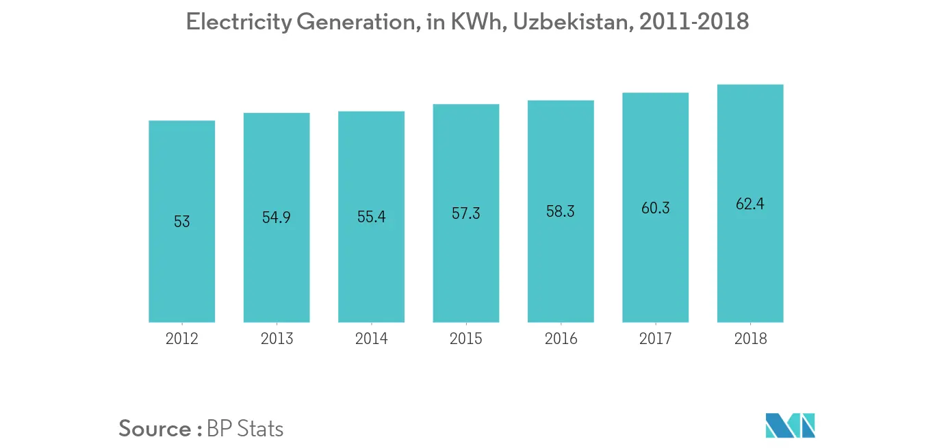 Uzbekistan Power Market